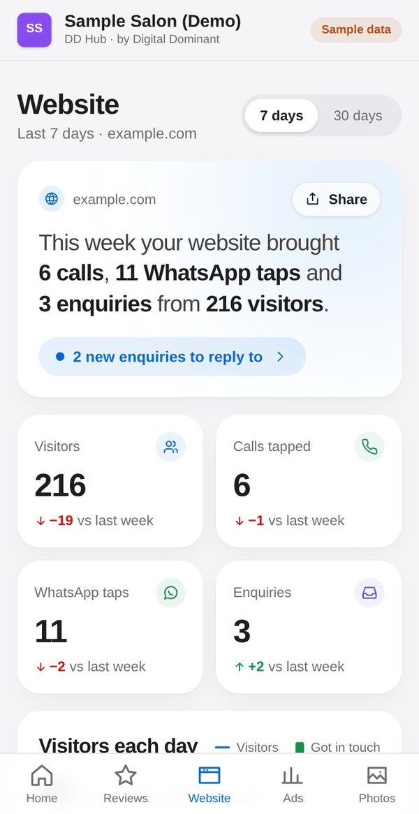 DD Hub Website screen for a sample salon, with sample data: this week the website brought 6 calls, 11 WhatsApp taps and 3 enquiries from 216 visitors, each compared with last week