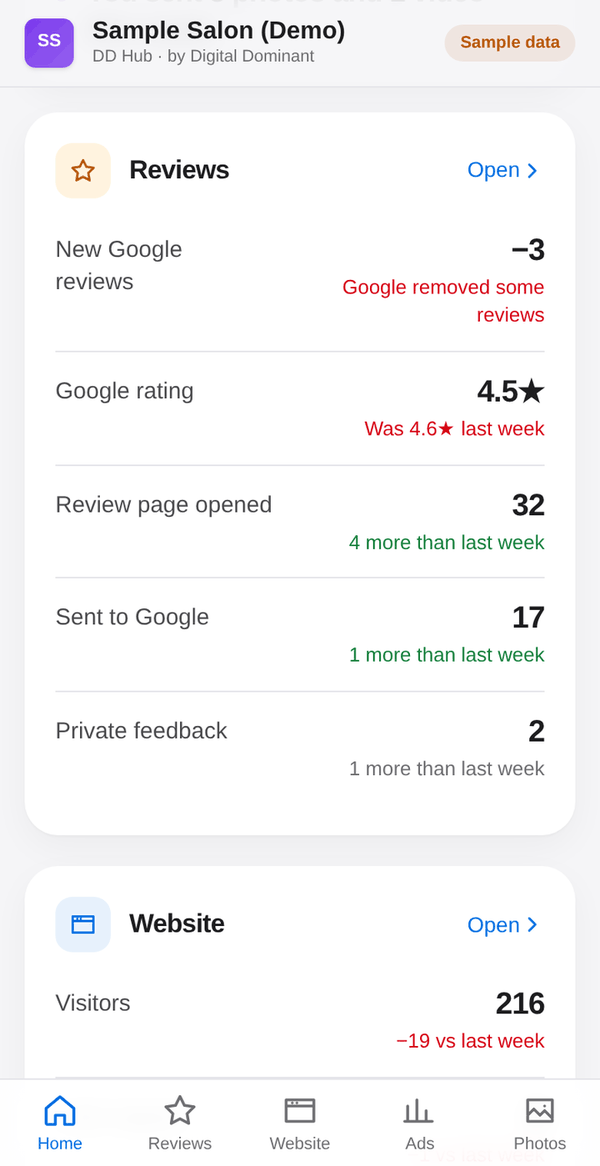 DD Hub weekly report for a sample salon, with sample data: the reviews part, each number next to last week's, such as Google rating 4.5 stars, was 4.6 last week, and review page opened 32 times, 4 more than last week, then the start of the website part with 216 visitors